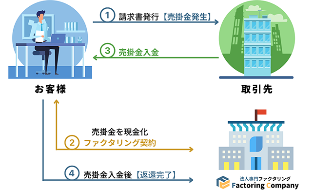 2社間ファクタリング