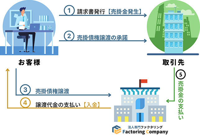 3社間ファクタリング